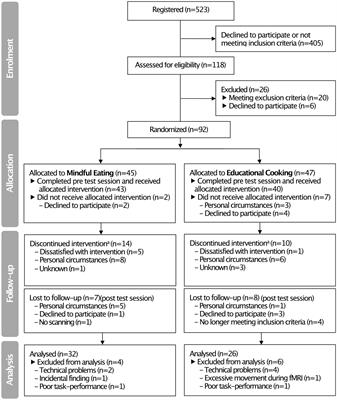 The effects of an 8-week mindful eating intervention on anticipatory reward responses in striatum and midbrain